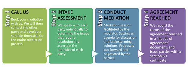 mediation process